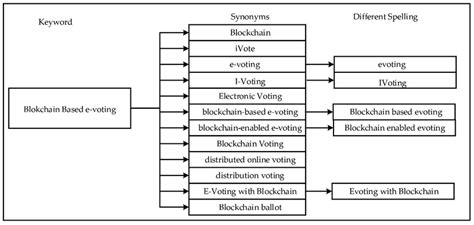 Terms that form the search string. | Download Scientific Diagram
