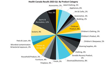 Q1 2023 Consumer Product Recalls Analysis