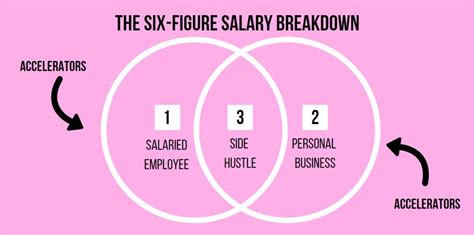 Six Figure Salary The Reality Behind The Numbers The Paths To Attainment And The True Cost