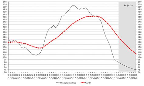 Historical And Projected Level Of Actual And Structural Unemployment