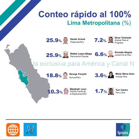 Daniel Urresti Y Rafael López Aliaga Logran 259 En El Conteo Rápido Al 100 Infobae