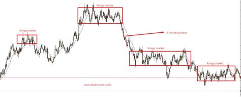 How To Trade In Range Bound Forex Market