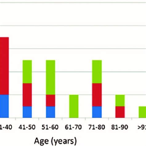 Frequency Of Complicated Meckels Diverticulum By Age In 37 Adult