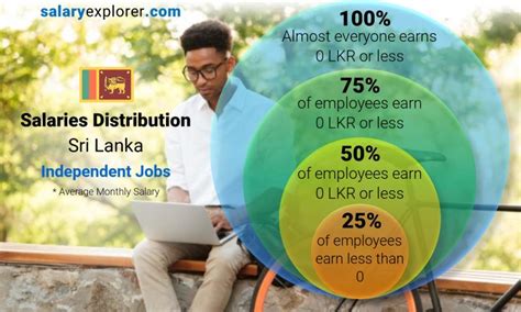 Independent Jobs Average Salaries In Sri Lanka 2023 The Complete Guide