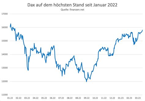 Daniel D Eckert On Twitter Der Dax Hat Am Freitag Auf Jahreshoch