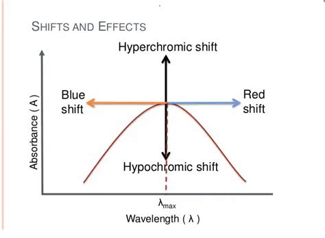 The shift of absorption maximum... - Solution Pharmacy