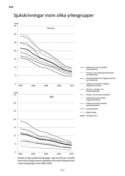 Dtk Diagram Tabeller Och Kartor Hph St P Eddler