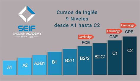 Niveles De Los Cursos De Inglés Online Seif English Online