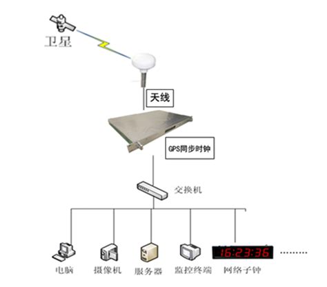 北斗授时系统 Gps同步时钟 Gps时钟 北斗授时 网络时钟同步系统 标准时钟系统 同步时钟系统