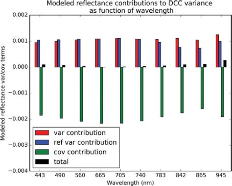 contributions  variance  covariance terms   total variance