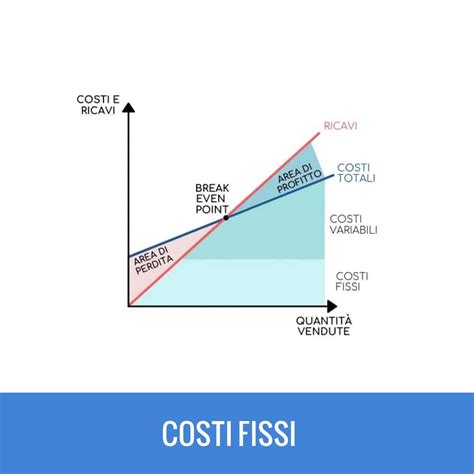 Costi Fissi M101