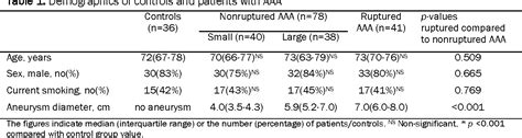 Table 1 From Abdominal Aortic Aneurysm And The Association With Serum