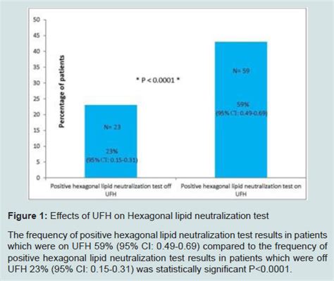 avens publishing group effects  heparin therapy  hexagonal lipid