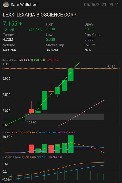 $LEXX — STOCK PLAY NEED IT TO BREAK OVER: $7.25 key indicator for MORE