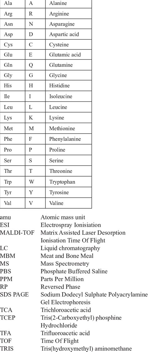 Single Letter Amino Acids | Free Resume Templates