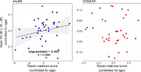 Kendalls Taub Rank Correlations Between Pc And Ravens Matrices