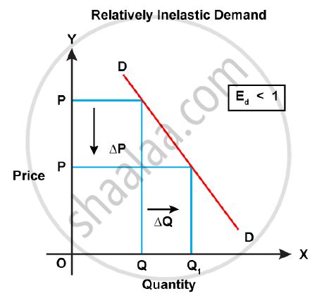 Inelastic Demand Curve