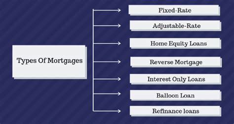 Different Types Of Uk Mortgages Explained