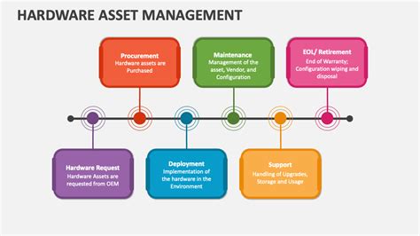 Hardware Asset Management Powerpoint Presentation Slides Ppt Template