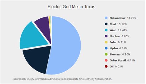 Green Energy Report Where Does Texas Rank In Solar Wind And Nuclear