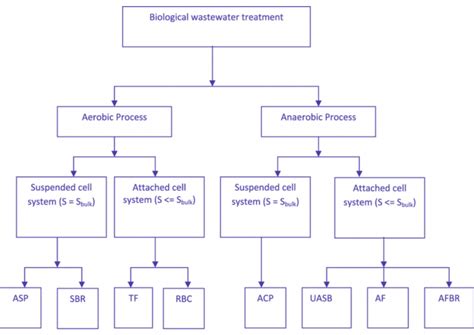 biological methods  wastewater management sigma earth