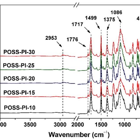 Attenuated Total Reflectance Fourier Transform Infrared Atr Ftir Download Scientific Diagram