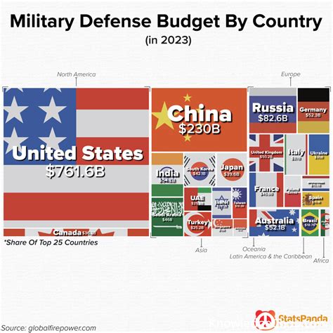 [OC] Military Defense Budget By Country | 🥷 Knowledge Ninja