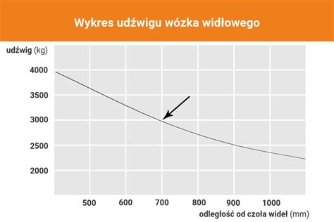 Jak odczytywać diagram udźwigu wózka widłowego sprawdź sam