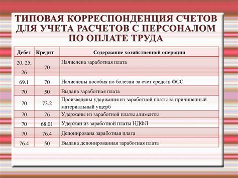 Бухгалтерский учет и анализ расчетов с персоналом по оплате труда ...