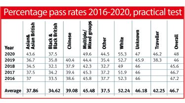 Huge Difference In Driving Test Pass Rates For Ethnic Groups Auto