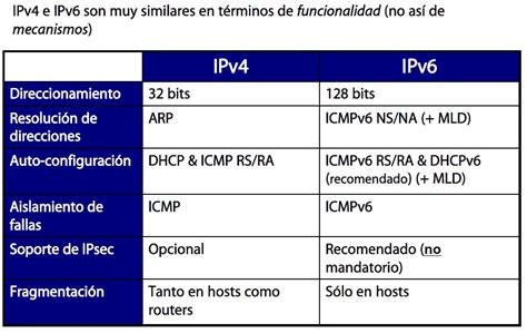 IPv6 IPv4 Vs IPv6