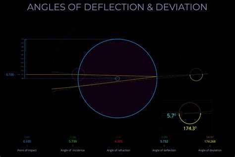 Angle of Deviation