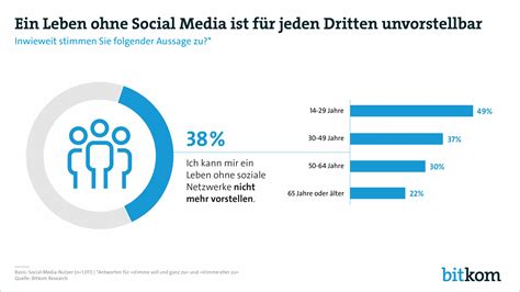 Ein Leben Ohne Social Media Nicht Mehr Vorstellbar