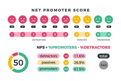 Net Promoter Score Nps Marketing Infographic With Promoters