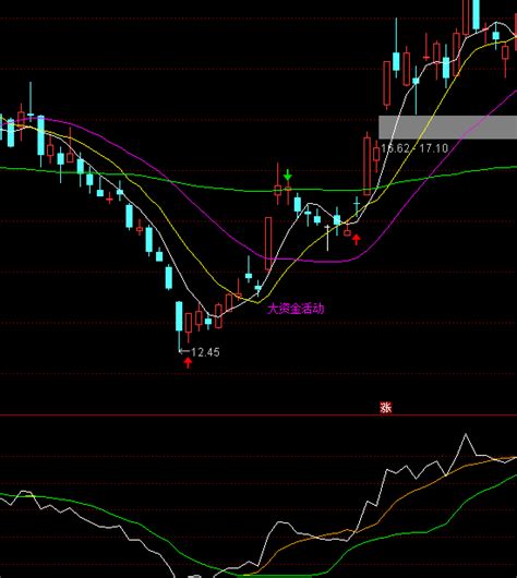 通达信绝对准确买点指标公式正点财经 正点网