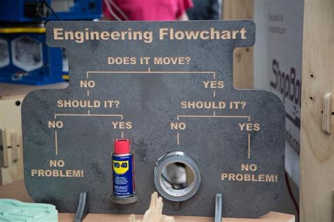 This Funny Engineering Workflow Sign Belongs In Every Engineers Garage