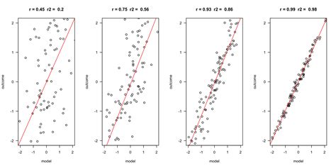 Correlation And Simple Regression