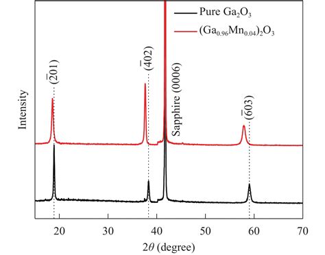 The Structure And Magnetic Properties Of Ga Mn O