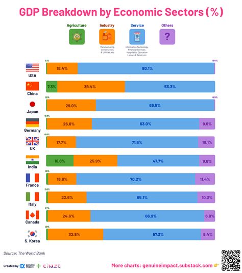 Oc Gdp Breakdown By Economic Sectors Rdataisbeautiful