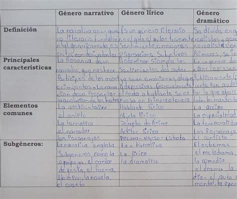 Completa El Cuadro Género Narrativo Género Lírico Género Dramático Definición Principales