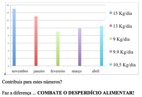 Gr Fico Desperd Cio Alimentar Escola Frei Caetano Brand O Jovens