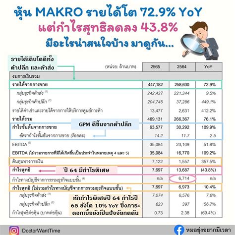 [doctorwanttime] หุ้น Makro รายได้โต 72 9 Yoy แต่กำไรสุทธิลดลง 43 8 มีอะไรน่าสนใจ มาอ่านกัน