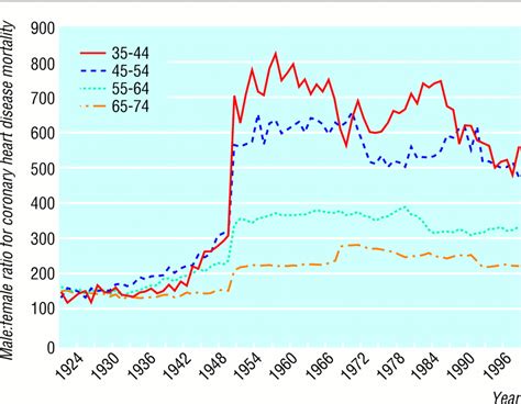 Sex Matters Secular And Geographical Trends In Sex Differences In Coronary Heart Disease