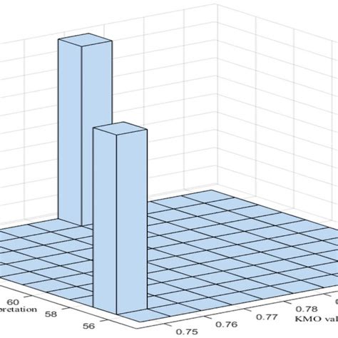 Variable Validity Analysis Results Download Scientific Diagram