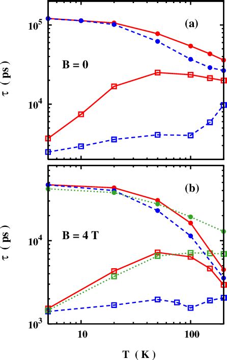 Figure 1 From Spin Relaxation Due To Random Rashba Spin Orbit Coupling