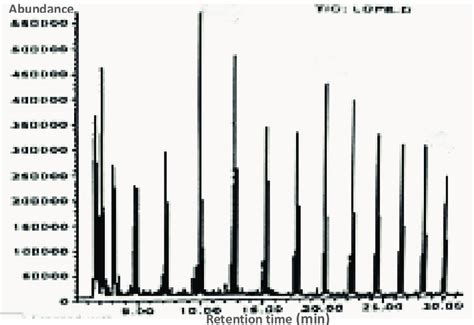 Gc Ms Of The Pyrolysis Oil From Ldpe At 450°c And 02 Catalyst To