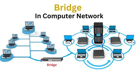 Bridge In Computer Network Features Types And Works Simitech