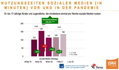 Pathologische Nutzung von Videospielen und Social Media hat sich