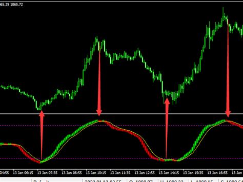 Buy The Band Trend Indicator Technical Indicator For MetaTrader 4 In