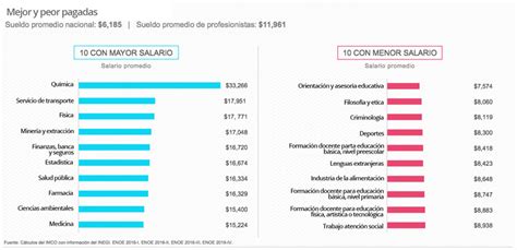 Las Carreras Mejor Pagadas En M Xico